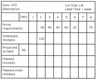 Table 13.2    -Use the information in Table 13.2.How many planned order releases are there for item XYZ? A)  0 B)  1 or 2 C)  3 D)  4 or more