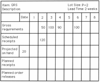 Table 13.2    -Use the following MRP record to answer the question.   Which one of the following statements about item QRS is TRUE? A)  Exactly 1 action notice is needed. B)  The first planned receipt occurs in week 1. C)  The second planned order release quantity is 90 units. D)  The total planned order release quantity (summing up all 8 weeks)  is 190 units.