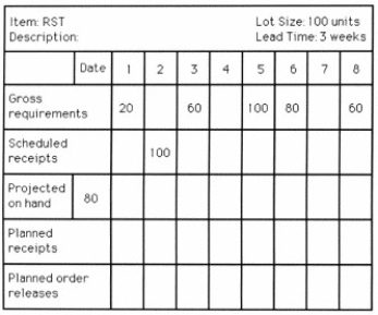 Table 13.5    -Use the information in Table 13.5.Which of the statements concerning item RST is TRUE? (Examine each answer independently.)  A)  If the safety stock level were 30 units instead of 0 units, the planned receipt in week 7 would be 110 units. B)  If the scheduled receipt in week 2 were delayed until week 3, there would be a planned order release in week 1. C)  If the safety stock level was 20 units instead of 0 units, there would be a planned order release in week 2. D)  If the gross requirements for week 8 were 100 units instead of 60 units, the projected on-hand inventory for week 8 would be 0 units.