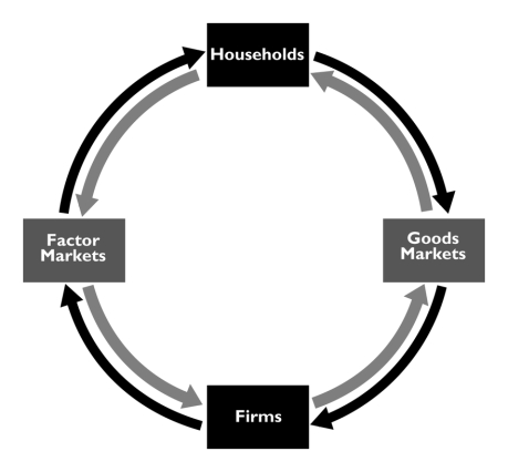 Label the flows in the simplified circular flow diagram that ignores the government.   