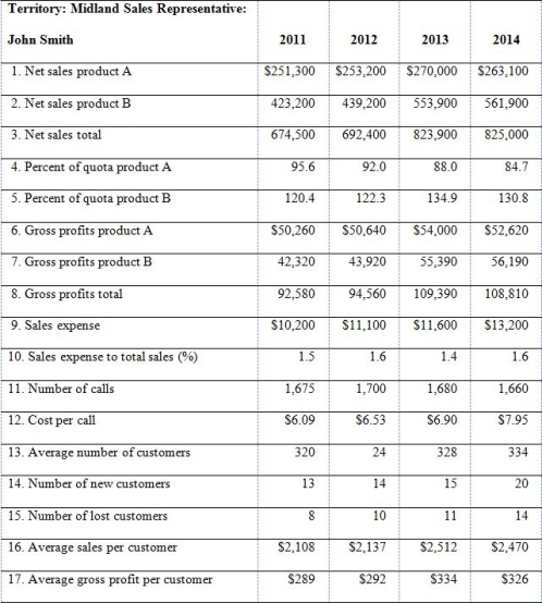 What can you learn from John Smith from the sales report reflected in the table?   