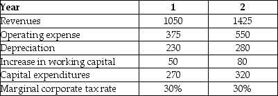 Shepard Industries is evaluating a proposal to expand its current distribution facilities. Management has projected the project will produce the following cash flows for the first two years (in millions) .   The depreciation tax shield for Shepard Industries project in year 1 is closest to ________. A) $84 million B) $104 million C) $83 million D) $69 million