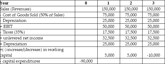 Epiphany Industries is considering a new capital budgeting project that will last for three years. Epiphany plans on using a cost of capital of 12% to evaluate this project. Based on extensive research, it has prepared the following incremental cash flow projects:   The net present value (NPV) for Epiphany's Project is closest to ________. A) $23,387 B) $140,319 C) $46,773 D) $93,546