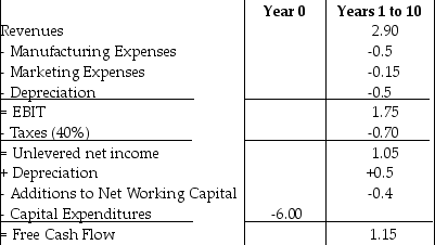   Panjandrum Industries, a manufacturer of industrial piping, is evaluating whether it should expand into the sale of plastic fittings for home garden sprinkler systems. It has made the above estimates of free cash flows resulting from such a decision. There are concerns of the sensitivity of this project to changes in the cost of capital. For what cost of capital does this project break-even? A) 8% B) 10% C) 12% D) 14%
