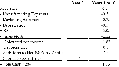   Panjandrum Industries, a manufacturer of industrial piping, is evaluating whether it should expand into the sale of plastic fittings for home garden sprinkler systems. It has made the above estimates of free cash flows resulting from such a decision (all quantities in millions of dollars) . There are some concerns that estimates of manufacturing expenses may be low, due to the rising cost of raw materials. What is the break-even point for manufacturing expenses, if all other estimates are correct and the cost of capital is 9%? A) $1.66 million B) $1.83 million C) $1.99 million D) $2.32 million