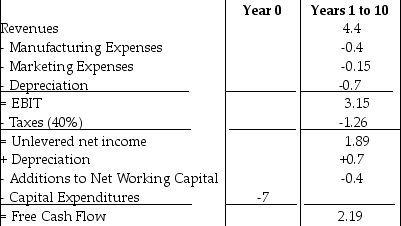   Panjandrum Industries, a manufacturer of industrial piping, is evaluating whether it should expand into the sale of plastic fittings for home garden sprinkler systems. It has made the above estimates of free cash flows resulting from such a decision (all quantities in millions of dollars) . It is thought that if marketing expenses are increased by 40%, then revenues will rise. By how much will revenues have to rise for the net present value (NPV) of the project to increase? A) at least 0.8% B) at least 1.4% C) at least 1.5% D) at least 2.0%