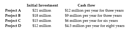   An investor has a budget of $30 million. He can invest in the projects shown above. If the cost of capital is 5%, what investment or investments should he make? A) Project A B) Project B C) Project B and Project D D) Project C and Project D