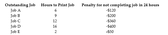   A print shop has contracted to print a number of jobs within 24 hours. Any jobs not completely printed within this time will result in a penalty, as shown in the table above. However too many jobs have been accepted, and not all can be printed. Which jobs should be printed in the next 24 hours? A) Job D and Job A B) Job C and Job B C) Job C, Job B, and Job E D) Job D, Job A, and Job E