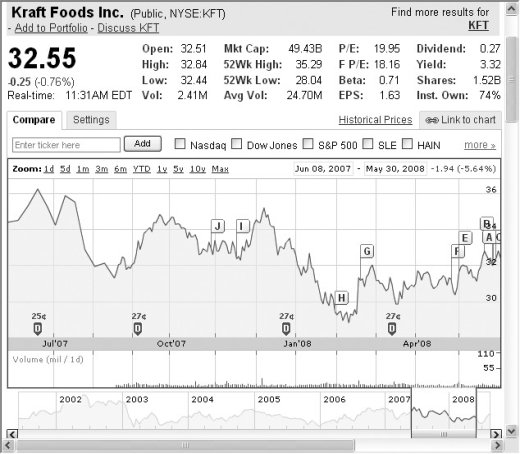 <strong>Use the figure for the question(s)below.   The above screen shot from Google Finance shows the basic stock information for Kraft Foods Inc. after the close of the stock market on May 30, 2008. What is the highest that the stock has traded at in the last 12 months?</strong> A)$32.44 B)$32.48 C)$32.99 D)$35.29 <div style=padding-top: 35px> 