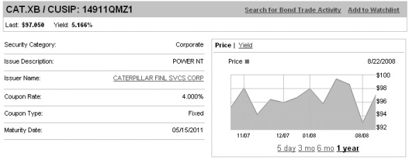 Use the information to answer the question(s) below.   -Shown above is information from FINRA regarding one of Caterpillar Financial Services' bonds. How much would the holder of such a bond earn each coupon payment for each $100 in face value if coupons are paid annually? A) $1.38 B) $3.95 C) $4.00 D) $4.36