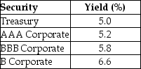Consider the following yields to maturity on various one-year, zero-coupon securities:   The credit spread of the BBB corporate bond is closest to ________. A) 0.8% B) 1.10% C) 1.60% D) 0.40%