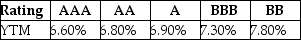 Luther Industries needs to raise $25 million to fund a new office complex. The company plans on issuing ten-year bonds with a face value of $1,000 and a coupon rate of 7.5% (annual payments) . The following table summarizes the YTM for similar ten-year corporate bonds of various credit ratings:   Assuming that Luther's bonds are rated AAA, their price will be closest to ________. A) $1064 B) $1277 C) $1490 D) $852