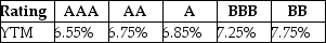 Luther Industries needs to raise $25 million to fund a new office complex. The company plans on issuing ten-year bonds with a face value of $1,000 and a coupon rate of 7.3% (annual payments) . The following table summarizes the YTM for similar ten-year corporate bonds of various credit ratings:   Assuming that Luther's bonds receive a AAA rating, the number of bonds that Luther must issue to raise the needed $25 million is closest to ________. A) 28,469 B) 33,213 C) 23,724 D) 18,979