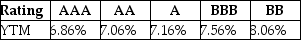 Luther Industries needs to raise $25 million to fund a new office complex. The company plans on issuing ten-year bonds with a face value of $1,000 and a coupon rate of 5.6% (annual payments) . The following table summarizes the YTM for similar ten-year corporate bonds of various credit ratings:   Assuming that Luther's bonds receive a AA rating, the number of bonds that Luther must issue to raise the needed $25 million is closest to ________. A) 27,848 B) 33,417 C) 38,987 D) 22,278