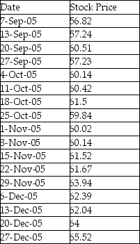 Billy, the CEO of Movin On Up Company, was granted stock options with an exercise price of $62.04 per share. The following are the week-ending stock prices that occurred during the quarter:   What is the most likely date on which the stock options were awarded? A) 13-Sep-05 B) 11-Oct-05 C) 13-Dec-05 D) not enough information to answer the question
