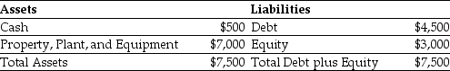 Use the table for the question(s) below. Luther Industries currently has the following balance sheet (in Thousands of dollars) :   Luther is about to add a new fleet of delivery trucks. The price of the fleet is $1.5 million. -If Luther acquires the new fleet of delivery trucks using an operating lease, Luther's debt-to-equity ratio will be closest to ________. A) 2.0 B) 1.5 C) 0.80 D) 0.66