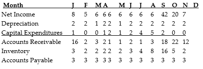   DressUp! is a clothing retailer specializing in costumery. The financial forecast for a year is shown in the table above. All figures are in thousands of dollars. During which of the following months are the firm's working capital needs the greatest? A) April B) June C) September D) October