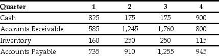Use the table for the question(s) below. The quarterly working capital levels for Fancy Weddings Inc. are presented in the following table (in $ millions) :   -In which quarter are Fancy's seasonal working capital needs the smallest? A) 1 B) 2 C) 3 D) 4