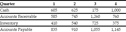 Use the table for the question(s) below. The quarterly working capital levels for Hasbeen Toys are presented in the following table (in $ millions) :   -The temporary working capital needs for Hasbeen Toys in quarter 3 is closest to ________. A) $845 million B) $0 million C) $770 million D) $340 million