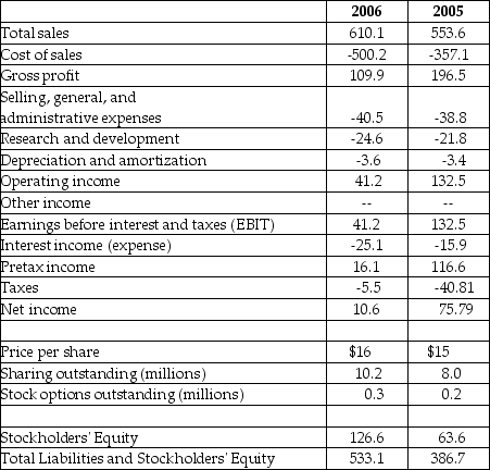 Luther Corporation Consolidated Income Statement Year ended December 31 (in $millions)     -Refer to the income statement above. Luther's earnings before interest, taxes, depreciation, and amortization (EBITDA) for the year ending December 31, 2005 is closest to ________. A) $271.8 million B) $108.7 million C) $163.1 million D) $135.9 million