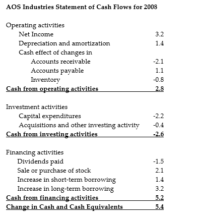 Use the table for the question(s) below.   -Consider the above statement of cash flows. What were AOS Industries' major means of raising money in 2008? A) from investment activities B) by sale of stock C) from its operations D) by issuing debt