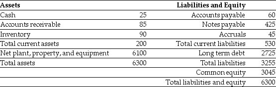 <strong>Use the table for the question(s)below. Luther Industries had sales of $980 million and a cost of goods sold of $560 million in 2006. A simplified balance sheet for the firm appears below: Luther Industries Balance Sheet As of December 31, 2006 (millions of dollars)   Luther's cash conversion cycle is closest to ________.</strong> A)51 days B)66 days C)71 days D)129 days <div style=padding-top: 35px> 