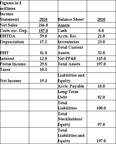 Use the information about Billy's Burgers to answer the following question(s) : Billy's Burgers   -Using the percent of sales method, and assuming 20% growth in sales and no change in interest expense, estimate Billy's Burgers' Net Income for 2011. A) $23.28 million B) $35.76 million C) $24.84 million D) $28.16 million