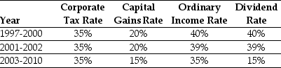 Consider the following tax rates:   In 2006, Luther Incorporated paid a special dividend of $7 per share for the 120 million shares outstanding. If Luther has instead retained that cash permanently and invested it into Treasury bills earning 5%, then the present value (PV) of the additional taxes paid by Luther would be closest to ________. A) $42.00 million B) $235.20 million C) $294 million D) $588.00 million