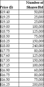 Luther Industries is in the process of selling shares of stock in an auction IPO. At the end of the bidding period, Luther's investment bank has received the following bids:   What will the offer price of these shares be if Luther is selling 1 million shares? A) $17.15 B) $17.60 C) $17.35 D) $16.75