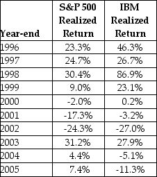 Consider the following realized annual returns:   The average annual return on the S&P 500 from 1996 to 2005 is closest to ________. A) 8.68% B) 4.34% C) 5.21% D) 9.55%