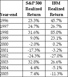 Consider the following realized annual returns:   The average annual return on IBM from 1996 to 2005 is closest to ________. A) 18.48% B) 16.07% C) 19.28% D) 28.93%