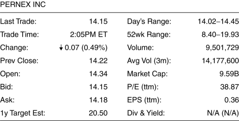 Use the figure for the question(s) below.   -What is the bid-ask spread on the stock shown above? A) 1 cent B) 3 cents C) 6 cents D) 12 cents