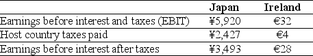 <strong>Use the information for the question(s)below. KT Enterprises, a U.S. import-export trading, is considering its international tax situation. Currently KT is U.S. tax rate is 35%. KT has significant operations in both Japan and Ireland. In Japan the current exchange rate is ¥118.4/$ and earnings in Japan are taxed at 41%. In Ireland the current exchange rate is $1.27/€ and earnings in Ireland are taxed at 12.5%. KT's profits, which are fully and immediately repatriated, and foreign taxes paid for the current year are shown here (in millions): After the Irish taxes are paid, the amount of the earnings before interest and after taxes in dollars from the Ireland operations is closest to:</strong> A)$5.1 million B)$20.5 million C)$35.6 million D)$29.5 million