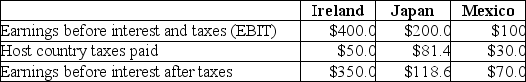 <strong>Use the following information to answer the question(s)below. Incorporated Tool, a U.S. firm, is considering its international tax situation. The corporate tax rate in the U.S. is currently 39%. Incorporated Tool has major operations in Ireland, where the tax rate is 12.5%, Japan where the tax rate is 40.7%, and Mexico, where the tax rate is 30.0%. Incorporated Tool's profits, which are fully and immediately repatriated, and foreign taxes paid for the current year are as follows: Assuming that the Irish and Mexican subsidiaries did not exist, the U.S. tax liability on the Japanese subsidiary would be closest to:</strong> A)$0 B)$81 million C)$103 million D)$106 million
