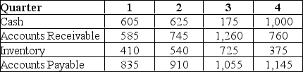 Use the table for the question(s) below. The quarterly working capital levels for Hasbeen Toys are presented in the following table (in $ millions) :    -Which of the following statements is FALSE? A) Financing part or all of the permanent working capital with short-term debt is known as an aggressive financing policy. B) When the yield curve is downward sloping, the interest rate on short-term debt is lower than the rate on long-term debt. In that case, short-term debt may appear cheaper than long-term debt. C) The value of short-term debt is less sensitive to the firm's credit quality than long-term debt; therefore, its value will be less affected by management's actions or information. D) Permanent working capital is the amount that a firm must keep invested in its short-term assets to support its continuing operations.