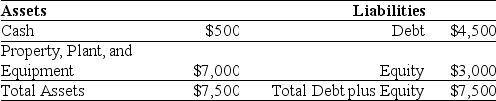 <strong>Use the table for the question(s)below. Luther Industries currently has the following balance sheet (in Thousands of dollars):   Luther is about to add a new fleet of delivery trucks. The price of the fleet is $1.5 million. If Luther acquires the new fleet of delivery trucks using a capital lease, Luther's Debt to Equity ratio will be closest to:</strong> A)0.66 B)1.5 C)0.80 D)2.0 <div style=padding-top: 35px> 