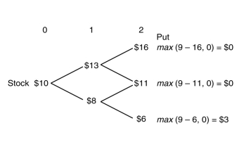 This problem requires a two period binomial tree. The solution will start by solving the value of the call option for the up and down branches as of year 1 and then solve for the final value of the option at year 0. Up branch D = = = 0 B = = = 0 C = SD + B = $13(0)+ (0)= $0 Down Branch D = = = -0.6 B = = = 6.285714 C = SD + B = $8(-0.6)+ (6.285714)= $1.49 Value at year 0 D = = = -0.298 B = = = 3.874 C = SD + B = $10(-0.298)+ 3.874 = $0.89