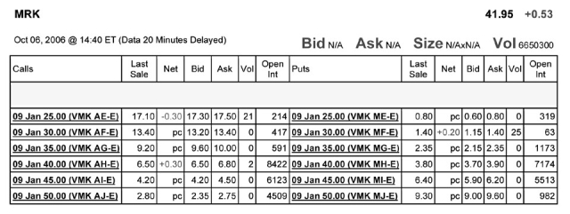 Use the table for the question(s)below. Consider the following information on options from the CBOE for Merck:   -You have decided to buy 10 January 2009 call options on Merck with an exercise price of $45 per share. How much will this transaction cost you and are these contracts in or out of the money?