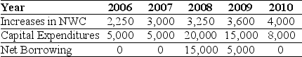 Using the income statement above and the following information:    Calculate Ideko's Free Cash Flow to the Firm and Free Cash Flow to Equity in 2009.