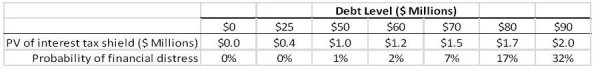 Use the following information to answer the question(s) below. d'Anconia Copper is considering issuing one year debt, and has come up with the following estimates of the value of the interest tax shield and the probability of distress for different levels of debt:   -If in the event of distress, the present value of distress costs is equal to $10 million, then the optimal level of debt for d'Anconia Copper is: A) $25 million B) $50 million C) $60 million D) $70 million