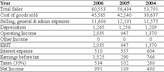 Use the table for the question(s) below. Consider the following income statement for Kroger Inc. (all figures in $ Millions) :    -The income that would be available to equity holders in 2006 if Kroger was not levered is closest to: A) $1,525 million B) $2,035 million C) $1,500 million D) $1,325 million