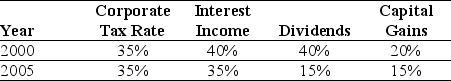 Use the table for the question(s) below. Consider the following top federal tax rates in the United States: Personal Tax Rates    -In 2005, the effective tax rate for debt holders was closest to: A) 58% B) 35% C) 40% D) 65%