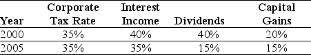 Use the information for the question(s)below. KD Industries has 30 million shares outstanding with a market price of $20 per share and no debt. KD has had consistently stable earnings, and pays a 35% tax rate. Management plans to borrow $200 million on a permanent basis through a leveraged recapitalization in which they would use the borrowed funds to repurchase outstanding shares. -Assume the following tax schedule: Personal Tax Rates    Considering the effect of personal taxes, calculate the PV of the interest tax shield provided by KD's recapitalization in 2005.