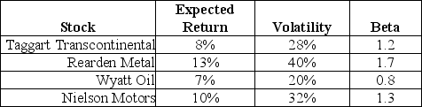 Use the following information to answer the question(s) below. Assume that the CAPM is a good description of stock price returns. The market expected return is 8% with 12% volatility and the risk-free rate is 3%. New news arrives that does not change any of these numbers, but it does change the expected returns of the following stocks:    -The expected alpha for Taggart Transcontinental is closest to: A) -3.00% B) -1.00% C) 1.00% D) 3.00%