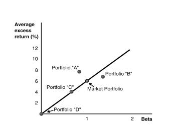 Use the figure for the question(s) below. Consider the following graph of the security market line:   -Portfolio  B : A) is less risky than the market portfolio. B) is overpriced. C) has a positive alpha. D) falls above the SML.