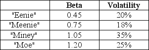 <strong>Use the following information to answer the question(s)below.   Assume that the risk-free rate of interest is 3% and you estimate the market's expected return to be 9%. Which firm has the most total risk?</strong> A)Eenie B)Meenie C)Miney D)Moe <div style=padding-top: 35px> 
