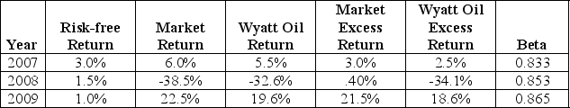 <strong>Use the following information to answer the question(s)below. Wyatt Oil's average historical excess return is closest to:</strong> A)-2.50% B)-3.33% C)-4.33% D)-5.17%