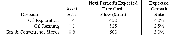 <strong>Use the following information to answer the question(s)below.   The risk-free rate of interest is 3% and the market risk premium is 5%. The value of the oil exploration division is closest to:</strong> A)$4,500 B)$7,500 C)$8,750 D)$10,000 <div style=padding-top: 35px> 