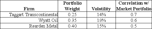 Use the following information to answer the question(s) below.    The volatility of the market portfolio is 10%, the expected return on the market is 12%, and the risk-free rate of interest is 4%. -The beta for Taggart Transcontinental is closest to: A) 0.75 B) 0.80 C) 1.00 D) 1.10