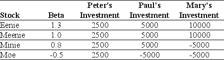 Use the table for the question(s) below. Consider the following three individuals portfolios consisting of investments in four stocks:    -Assuming that the risk-free rate is 4% and the expected return on the market is 12%, then required return on Peter's portfolio is closest to: A) 20% B) 22% C) 18% D) 16%